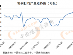 重點鋼企生產繼續加快 鋼材庫存量已現累積