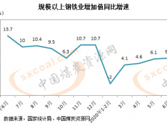 6月份全國規上鋼鐵業增加值同比增長6.3%